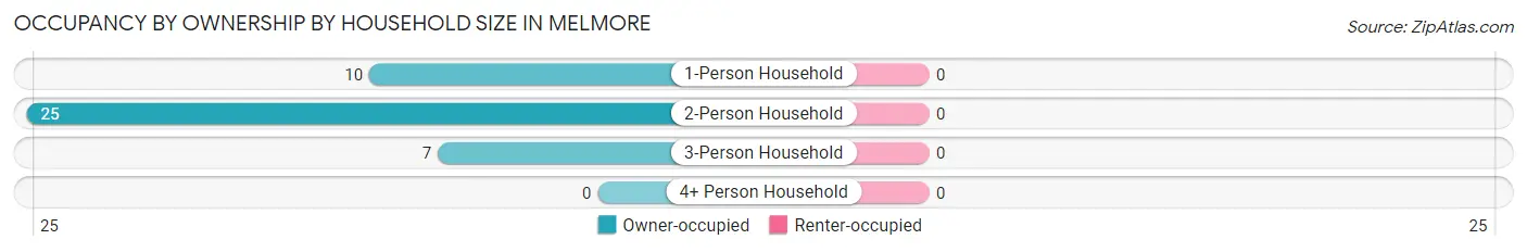 Occupancy by Ownership by Household Size in Melmore