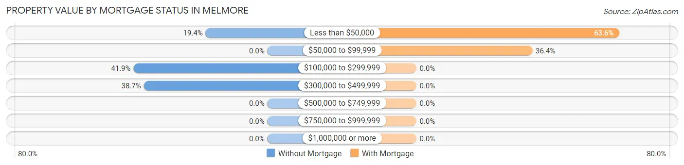 Property Value by Mortgage Status in Melmore