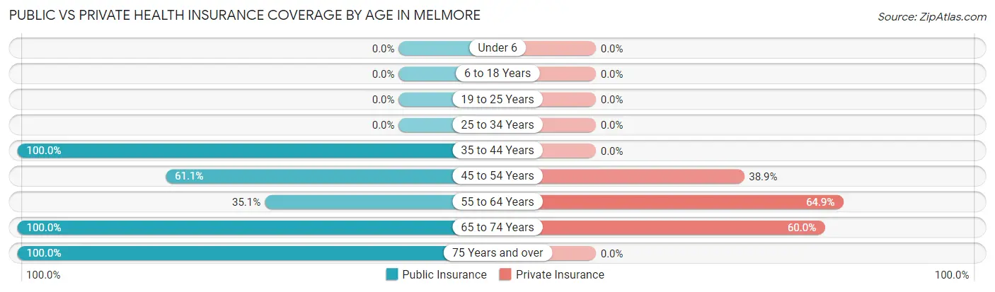 Public vs Private Health Insurance Coverage by Age in Melmore