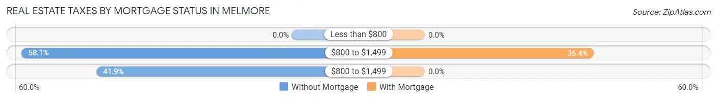Real Estate Taxes by Mortgage Status in Melmore