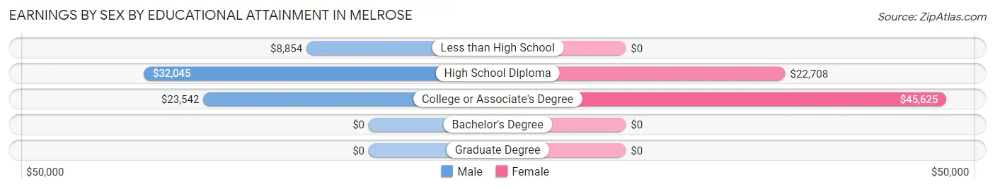 Earnings by Sex by Educational Attainment in Melrose