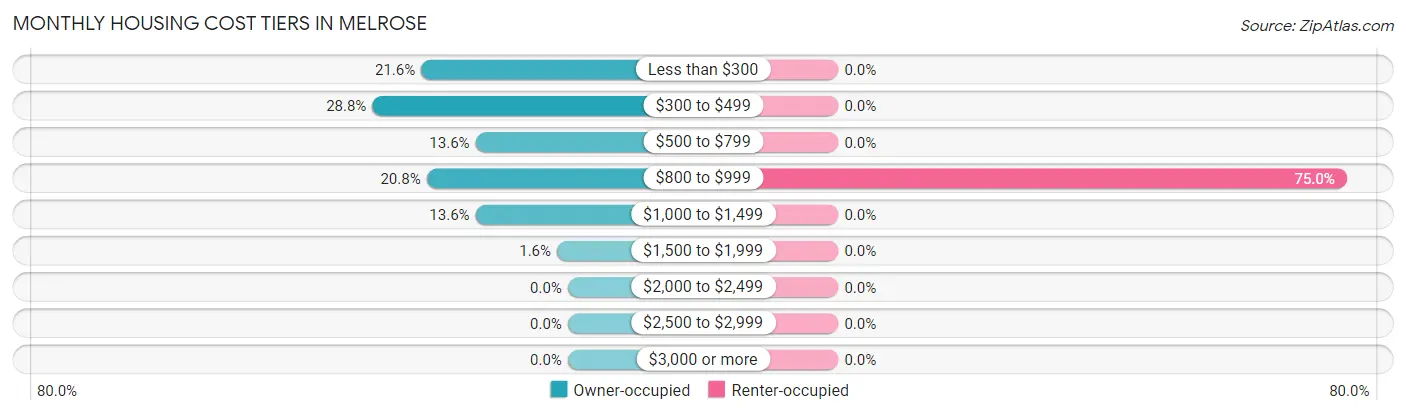 Monthly Housing Cost Tiers in Melrose