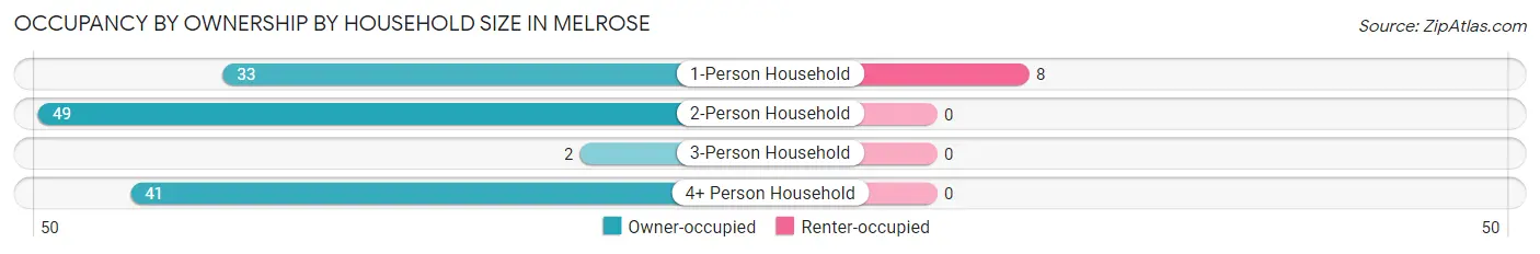 Occupancy by Ownership by Household Size in Melrose