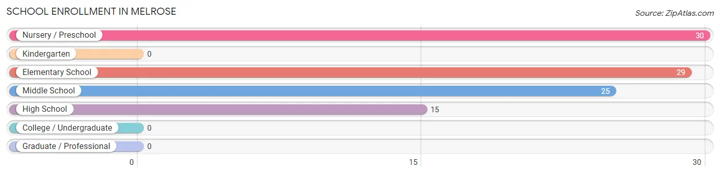 School Enrollment in Melrose