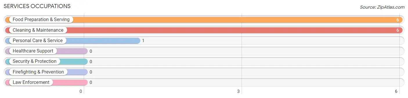 Services Occupations in Melrose