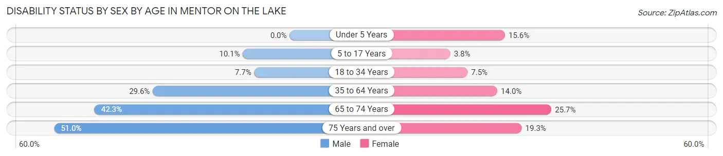 Disability Status by Sex by Age in Mentor on the Lake