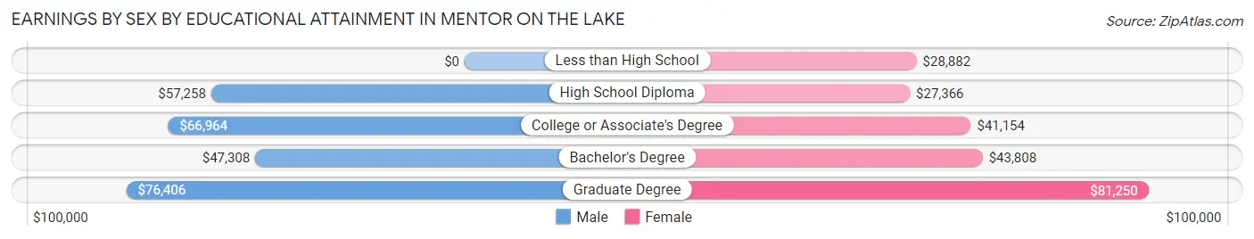 Earnings by Sex by Educational Attainment in Mentor on the Lake