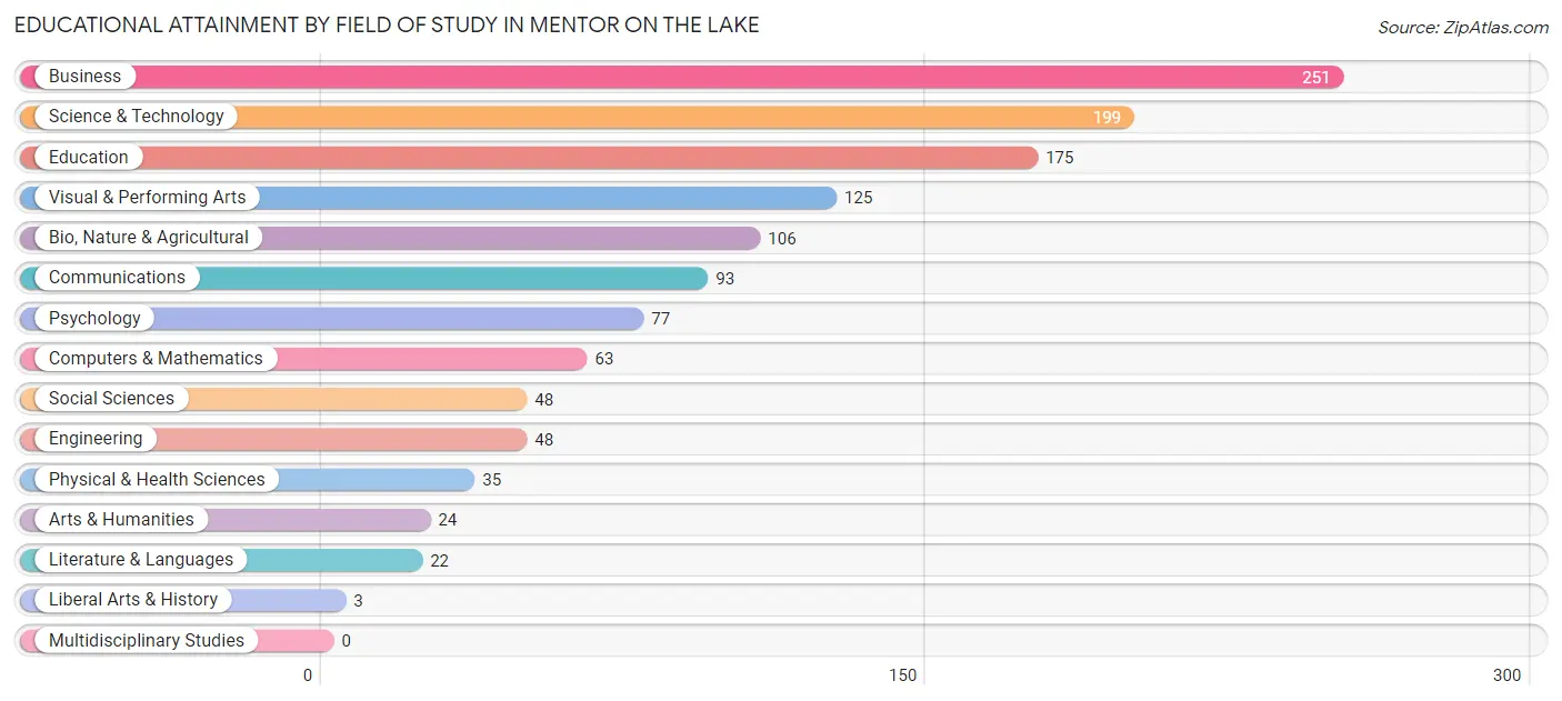 Educational Attainment by Field of Study in Mentor on the Lake
