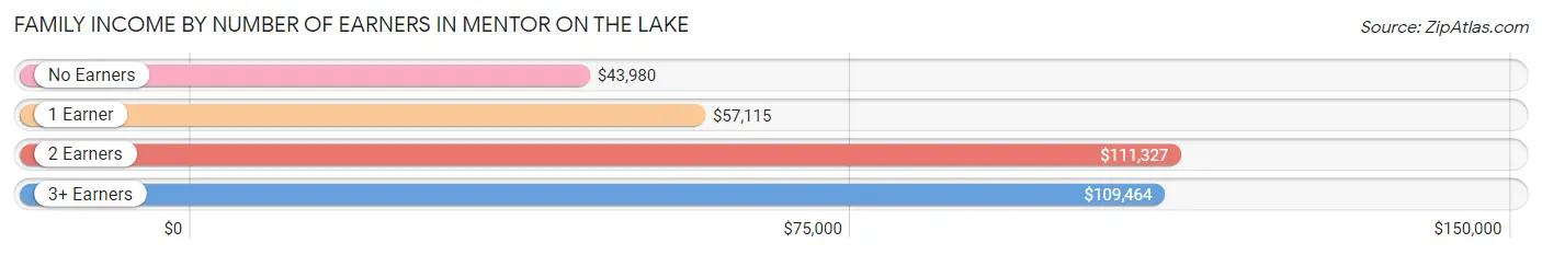 Family Income by Number of Earners in Mentor on the Lake
