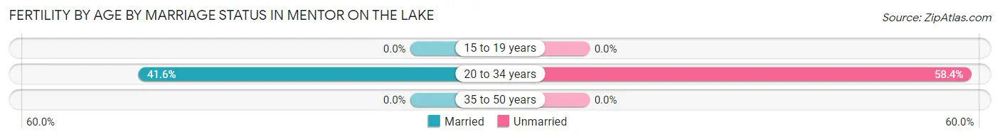 Female Fertility by Age by Marriage Status in Mentor on the Lake
