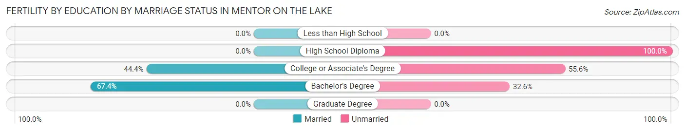 Female Fertility by Education by Marriage Status in Mentor on the Lake