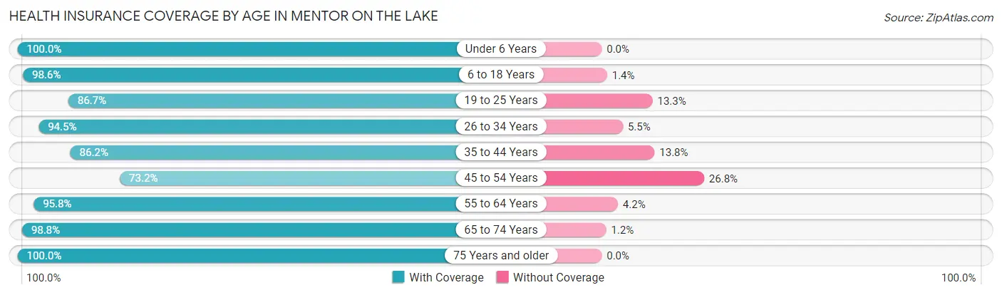 Health Insurance Coverage by Age in Mentor on the Lake