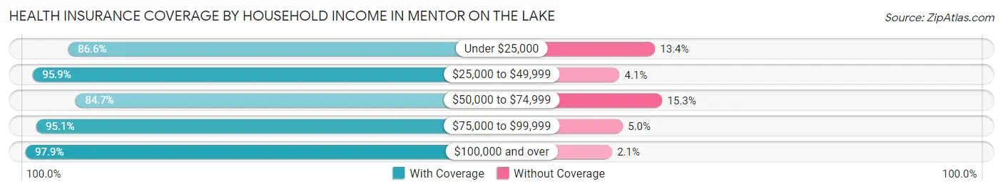 Health Insurance Coverage by Household Income in Mentor on the Lake