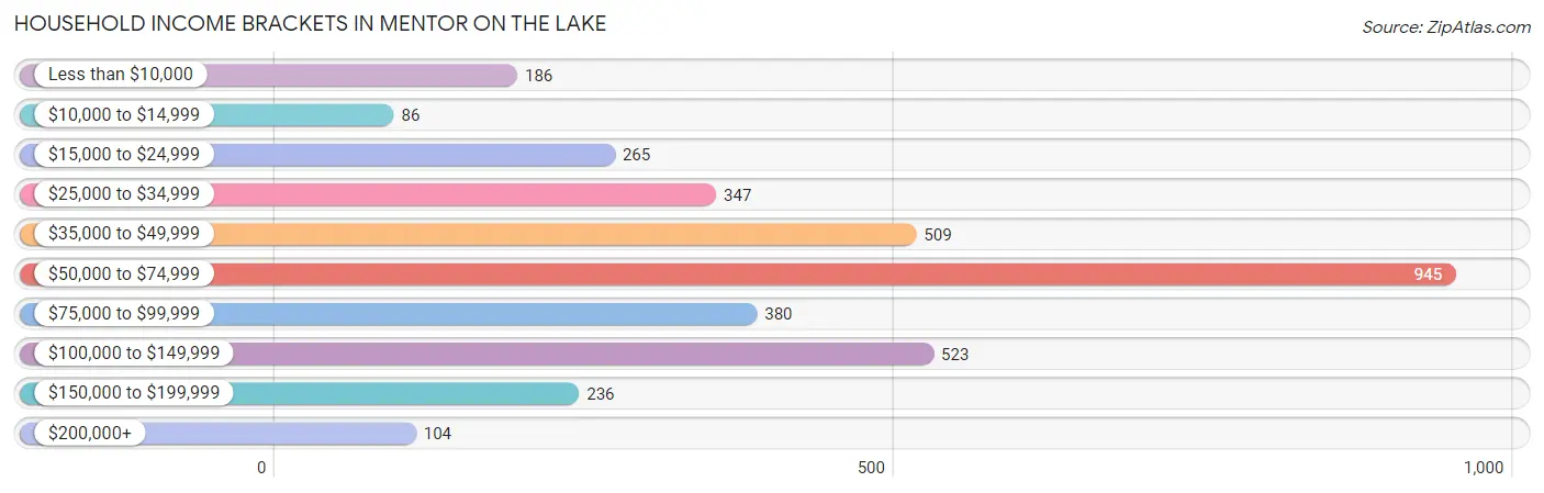 Household Income Brackets in Mentor on the Lake