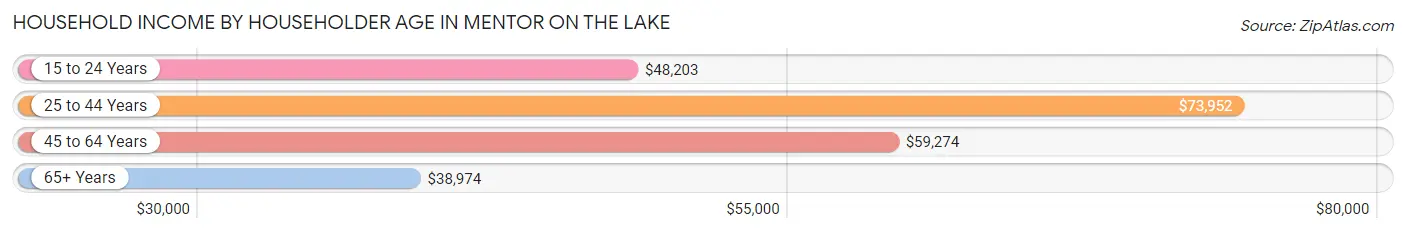 Household Income by Householder Age in Mentor on the Lake