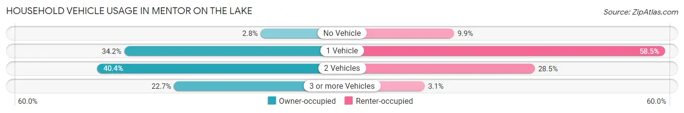 Household Vehicle Usage in Mentor on the Lake