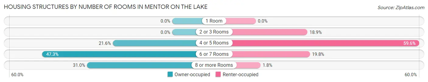 Housing Structures by Number of Rooms in Mentor on the Lake