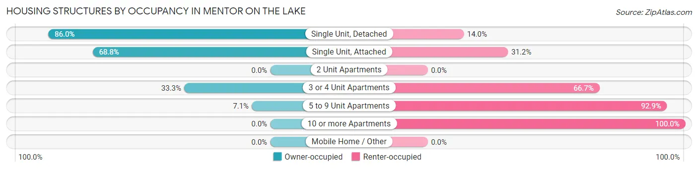 Housing Structures by Occupancy in Mentor on the Lake