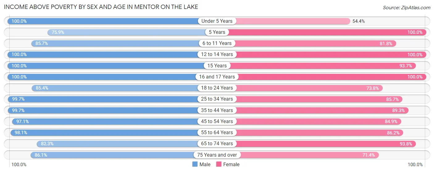 Income Above Poverty by Sex and Age in Mentor on the Lake