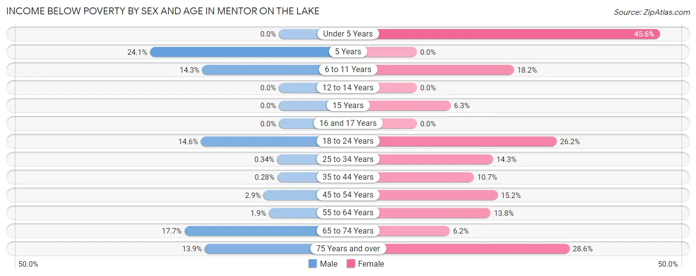 Income Below Poverty by Sex and Age in Mentor on the Lake