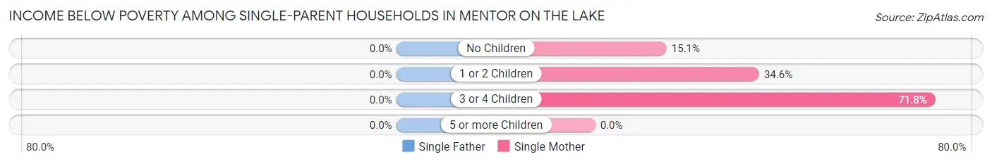 Income Below Poverty Among Single-Parent Households in Mentor on the Lake
