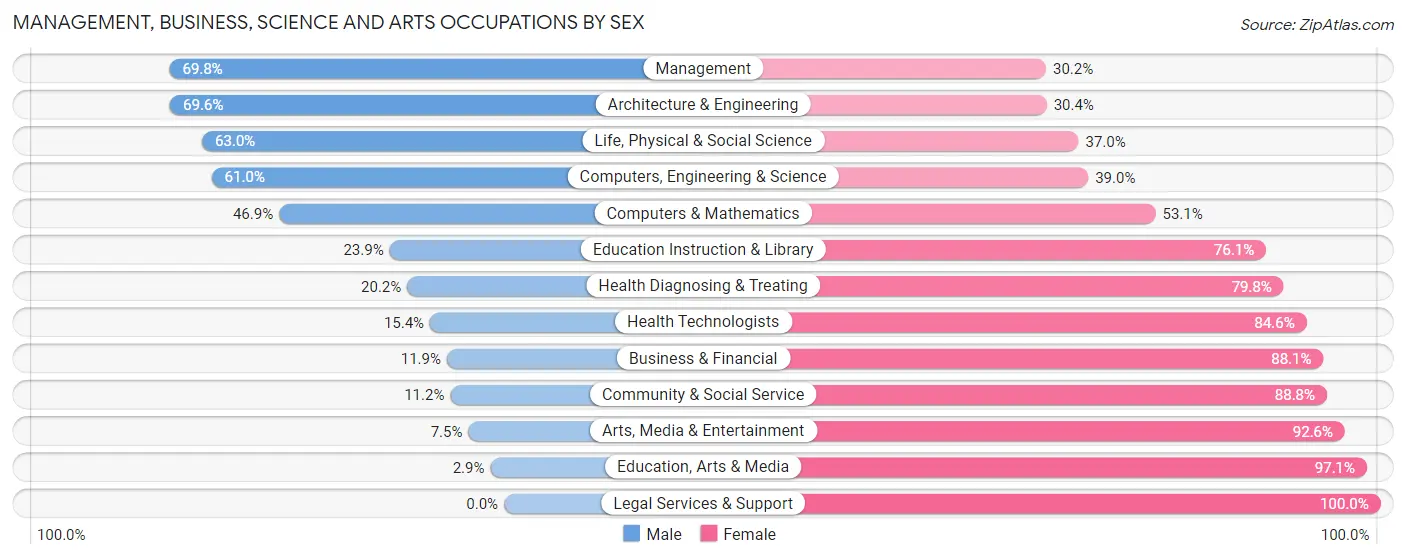 Management, Business, Science and Arts Occupations by Sex in Mentor on the Lake