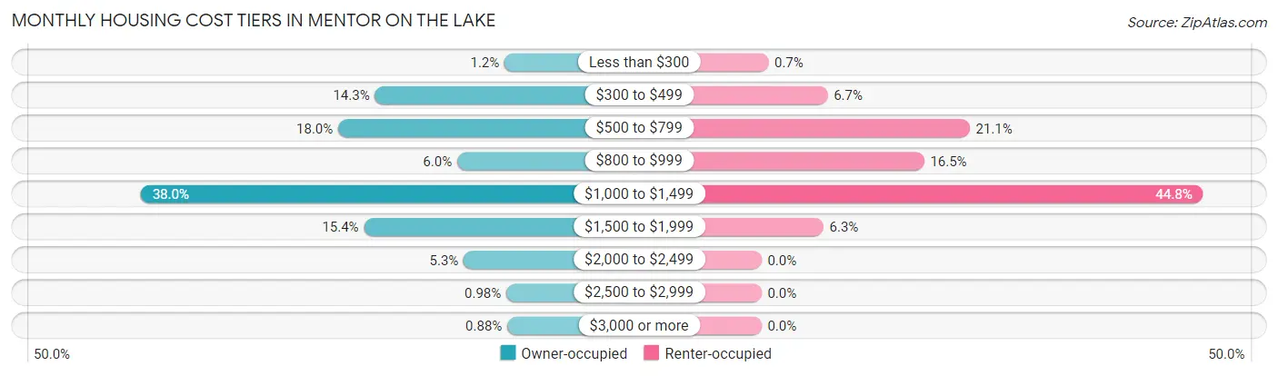 Monthly Housing Cost Tiers in Mentor on the Lake