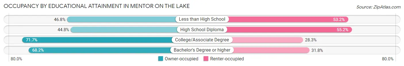 Occupancy by Educational Attainment in Mentor on the Lake