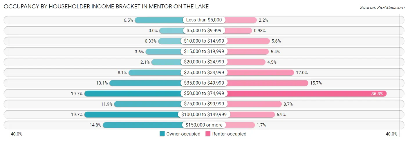 Occupancy by Householder Income Bracket in Mentor on the Lake