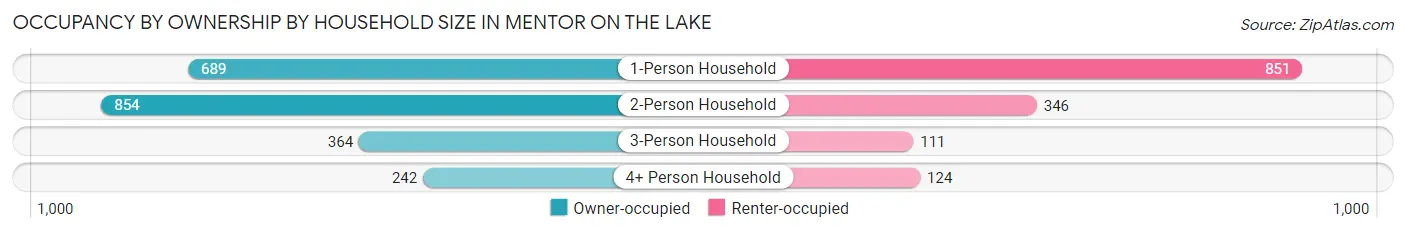 Occupancy by Ownership by Household Size in Mentor on the Lake