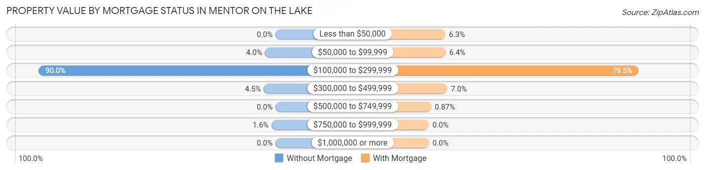 Property Value by Mortgage Status in Mentor on the Lake