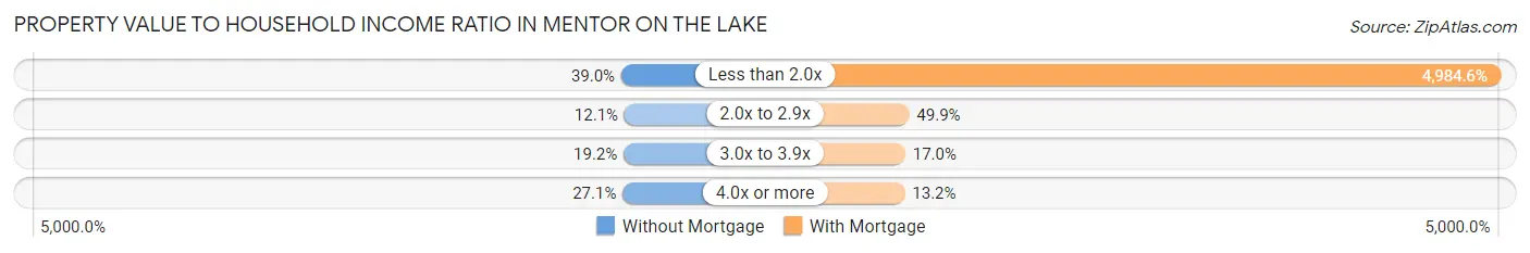 Property Value to Household Income Ratio in Mentor on the Lake