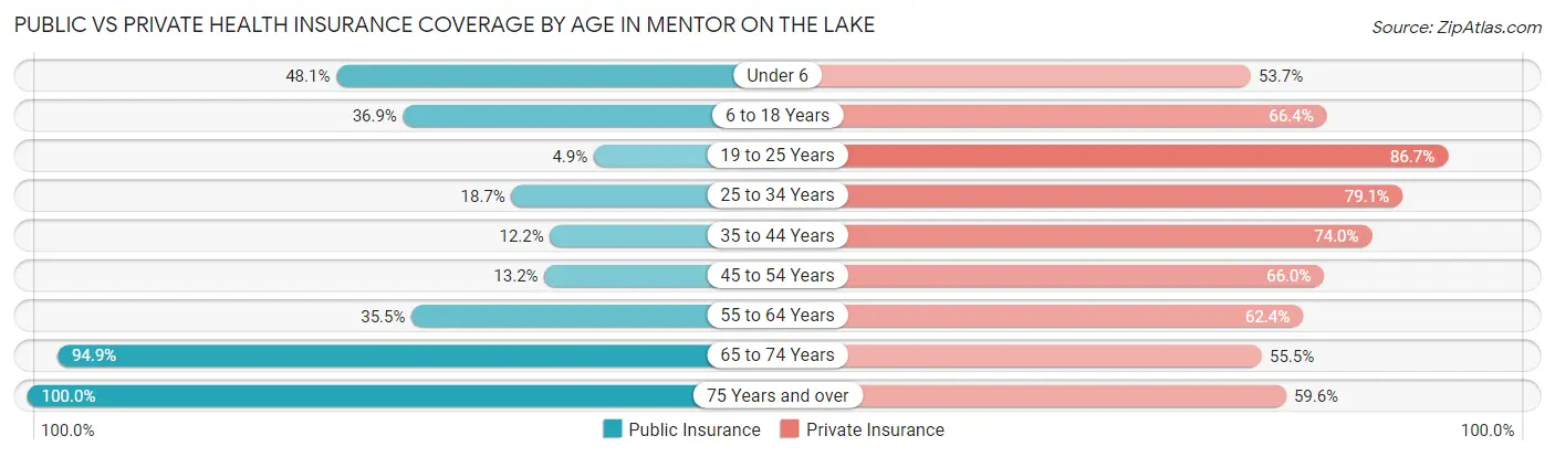 Public vs Private Health Insurance Coverage by Age in Mentor on the Lake
