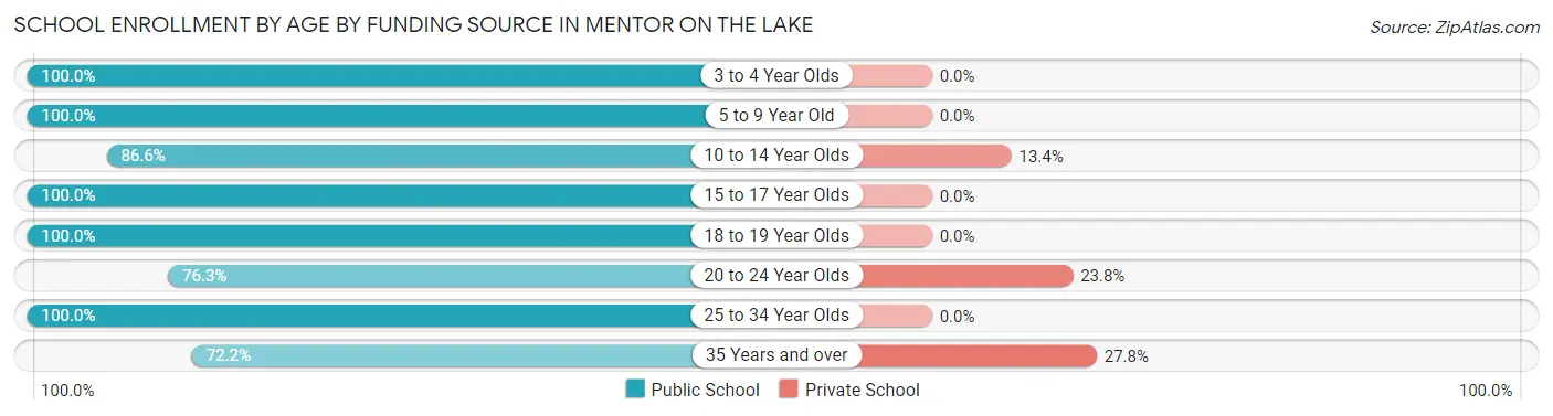 School Enrollment by Age by Funding Source in Mentor on the Lake