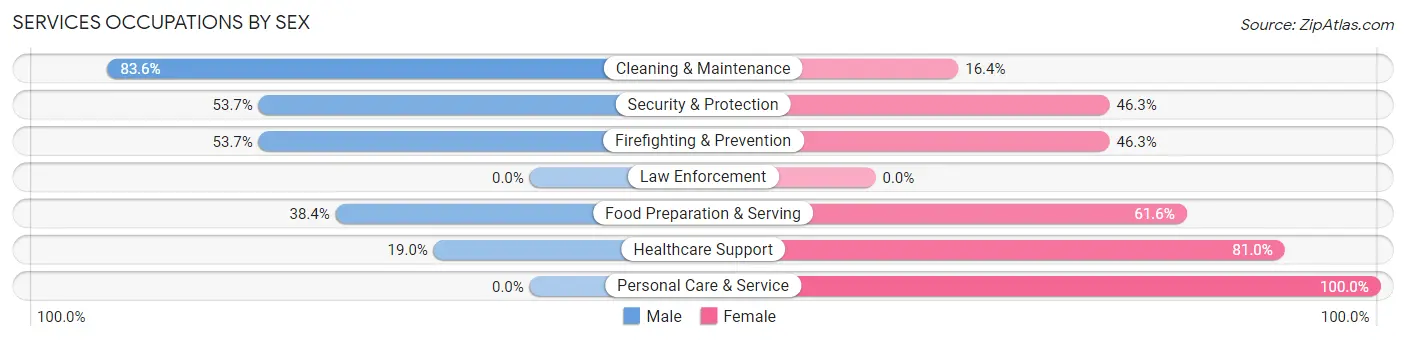 Services Occupations by Sex in Mentor on the Lake