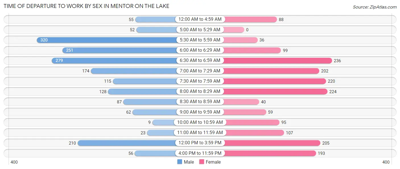 Time of Departure to Work by Sex in Mentor on the Lake