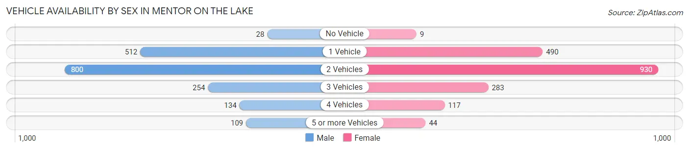 Vehicle Availability by Sex in Mentor on the Lake