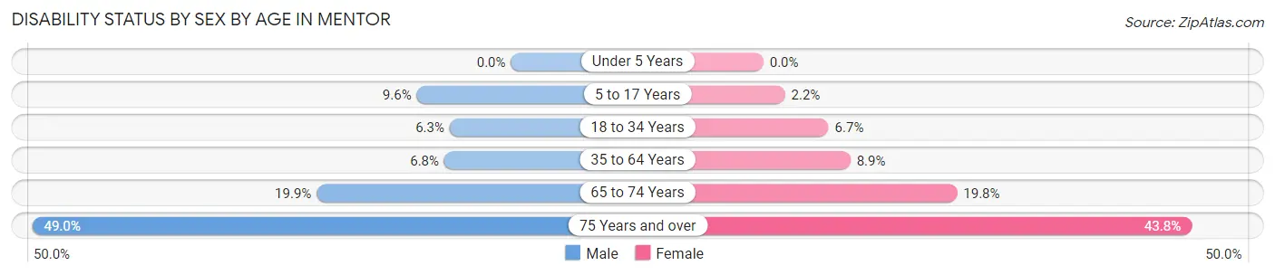 Disability Status by Sex by Age in Mentor