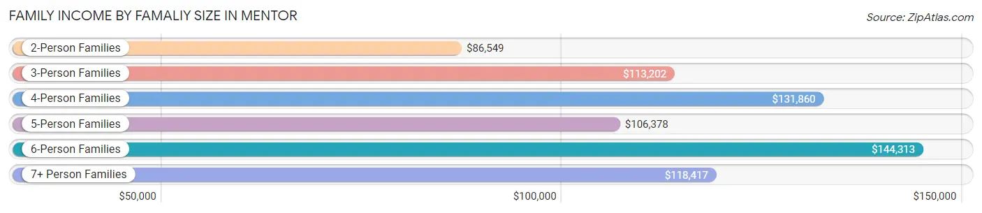 Family Income by Famaliy Size in Mentor