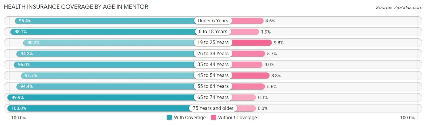 Health Insurance Coverage by Age in Mentor