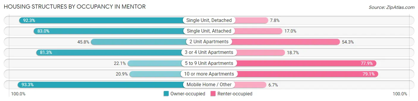 Housing Structures by Occupancy in Mentor