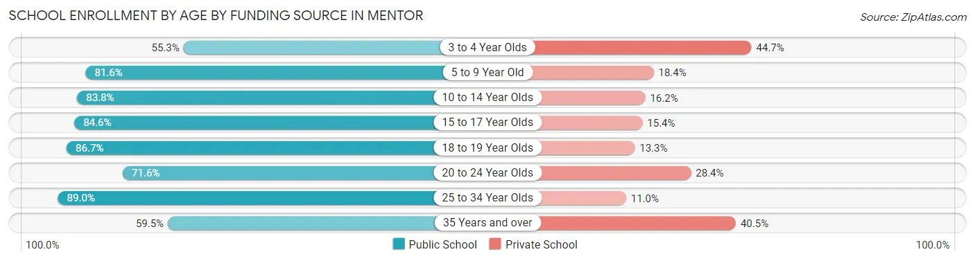 School Enrollment by Age by Funding Source in Mentor