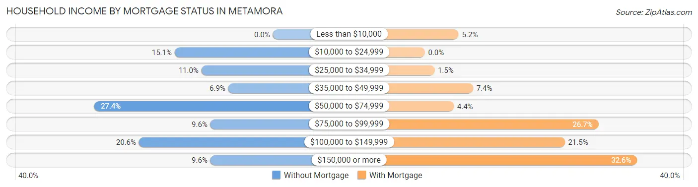 Household Income by Mortgage Status in Metamora