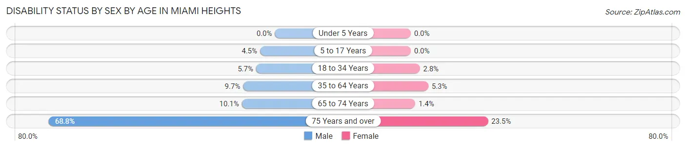 Disability Status by Sex by Age in Miami Heights