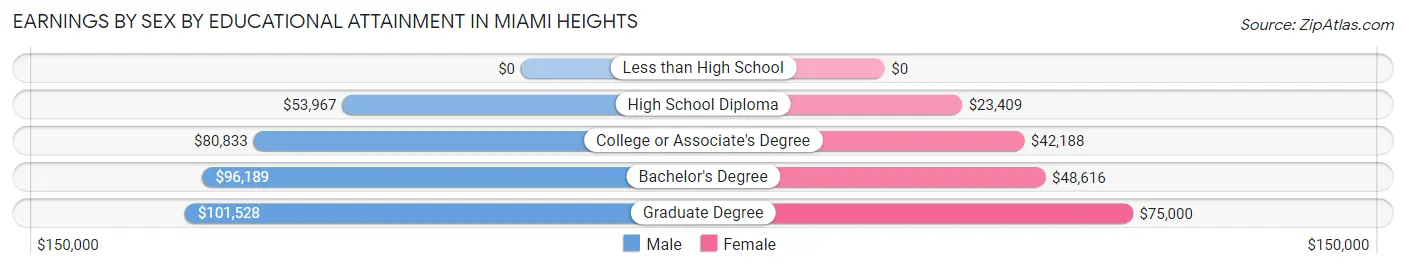 Earnings by Sex by Educational Attainment in Miami Heights
