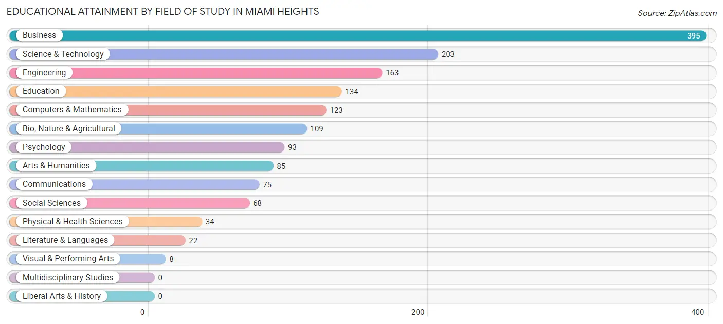 Educational Attainment by Field of Study in Miami Heights