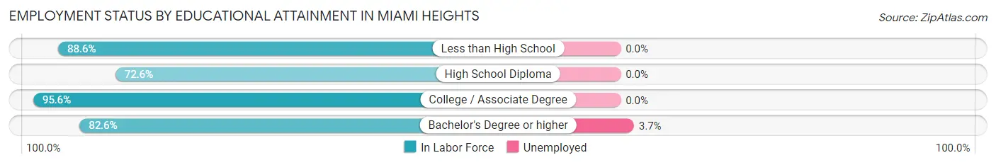 Employment Status by Educational Attainment in Miami Heights