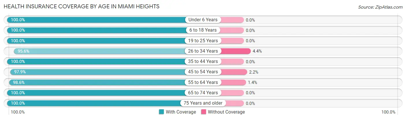 Health Insurance Coverage by Age in Miami Heights
