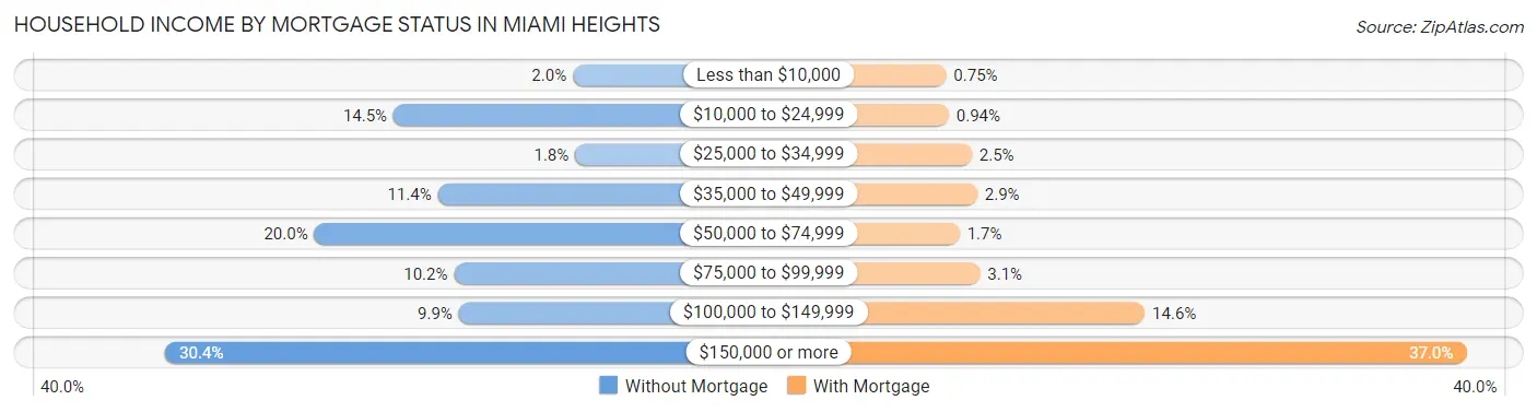 Household Income by Mortgage Status in Miami Heights