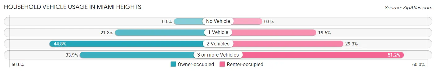 Household Vehicle Usage in Miami Heights